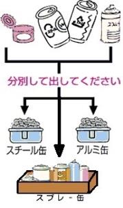 缶の回収方法