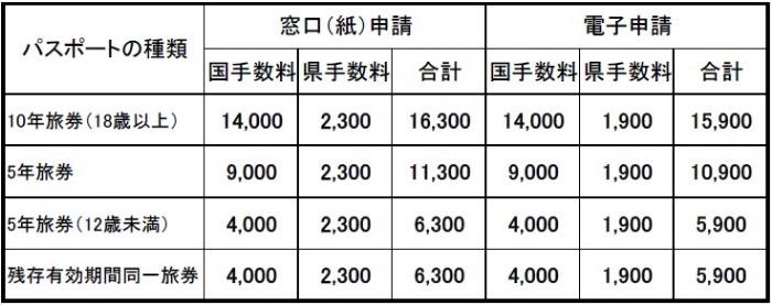 改正前手数料一覧
