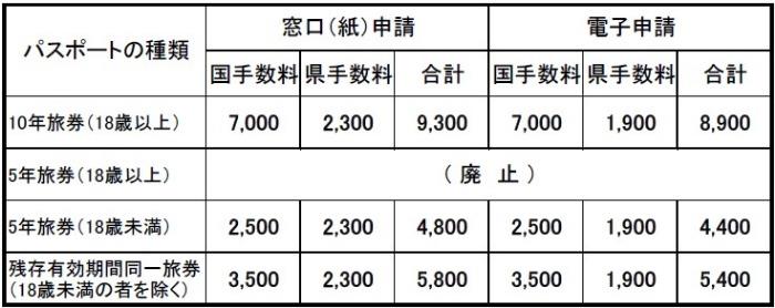 改正後手数料一覧