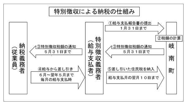 特別徴収による納税の仕組み 特別徴収による納税の仕組み