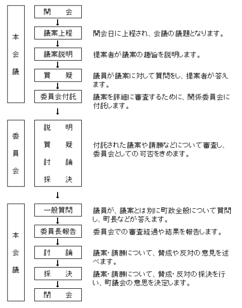 会議の流れの画像