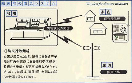 岐南町の防災システムイラスト