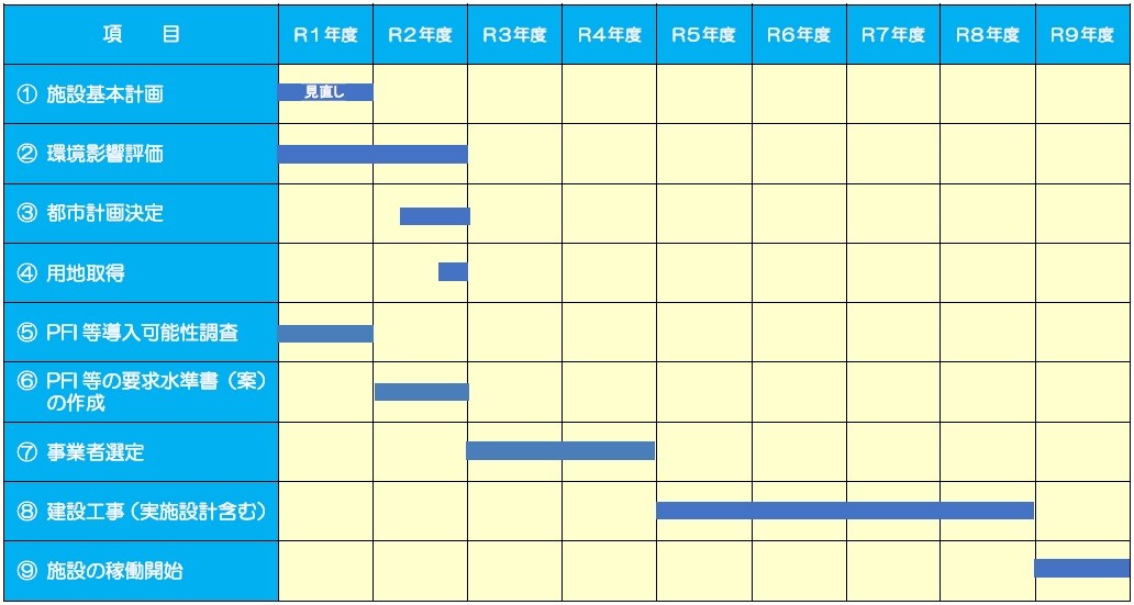 次期ごみ処理施設整備スケジュール