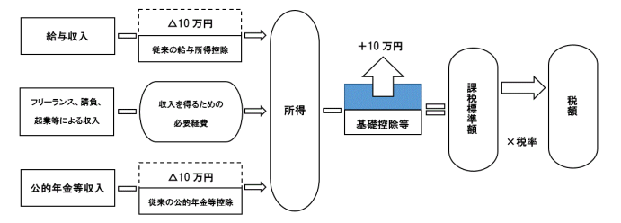 控除 年金 基礎