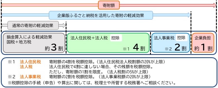 税の特例措置