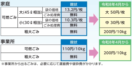 新旧ゴミ処理料金制度比較表