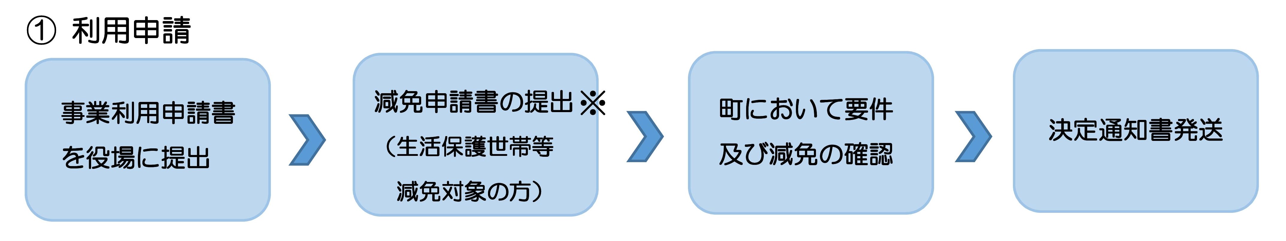 申請