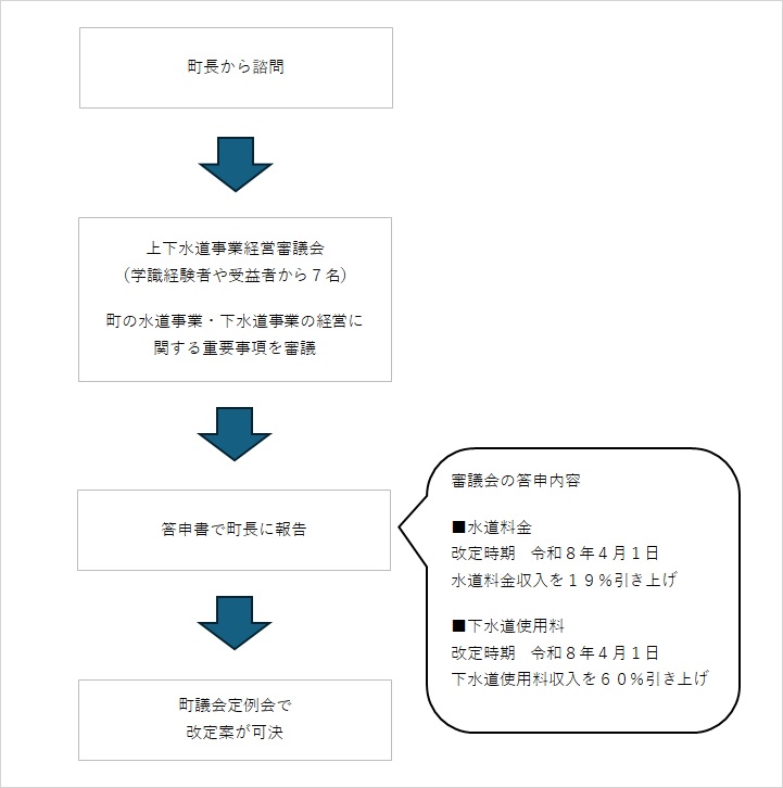 諮問答申の流れ